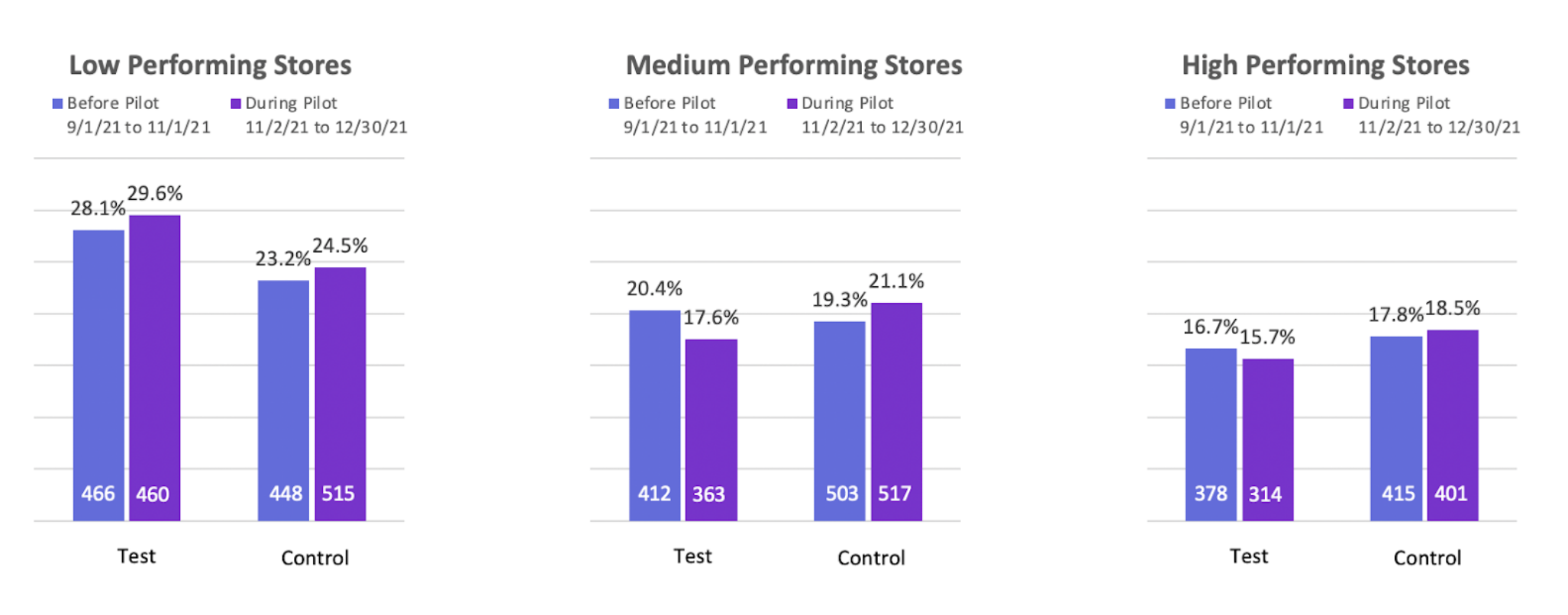 30-day churn analysis